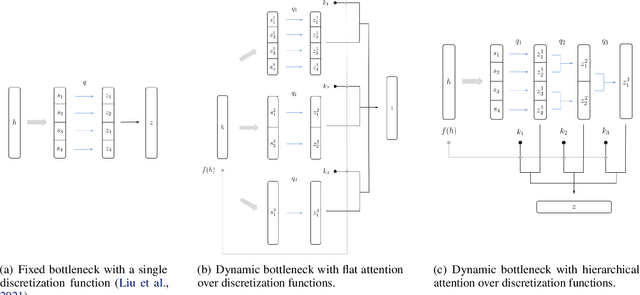 Figure 1 for Adaptive Discrete Communication Bottlenecks with Dynamic Vector Quantization