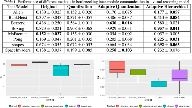Figure 2 for Adaptive Discrete Communication Bottlenecks with Dynamic Vector Quantization