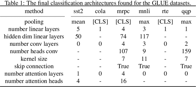 Figure 2 for Neural Architecture Search for Sentence Classification with BERT