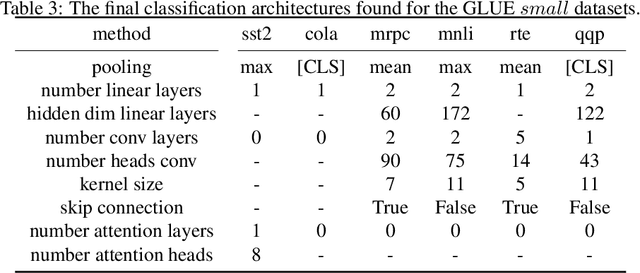 Figure 4 for Neural Architecture Search for Sentence Classification with BERT