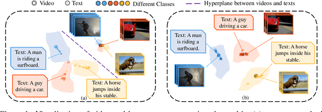 Figure 1 for Expectation-Maximization Contrastive Learning for Compact Video-and-Language Representations