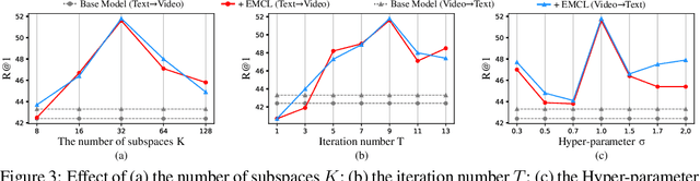 Figure 4 for Expectation-Maximization Contrastive Learning for Compact Video-and-Language Representations