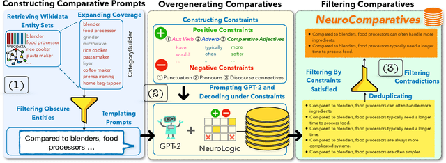 Figure 1 for NeuroComparatives: Neuro-Symbolic Distillation of Comparative Knowledge