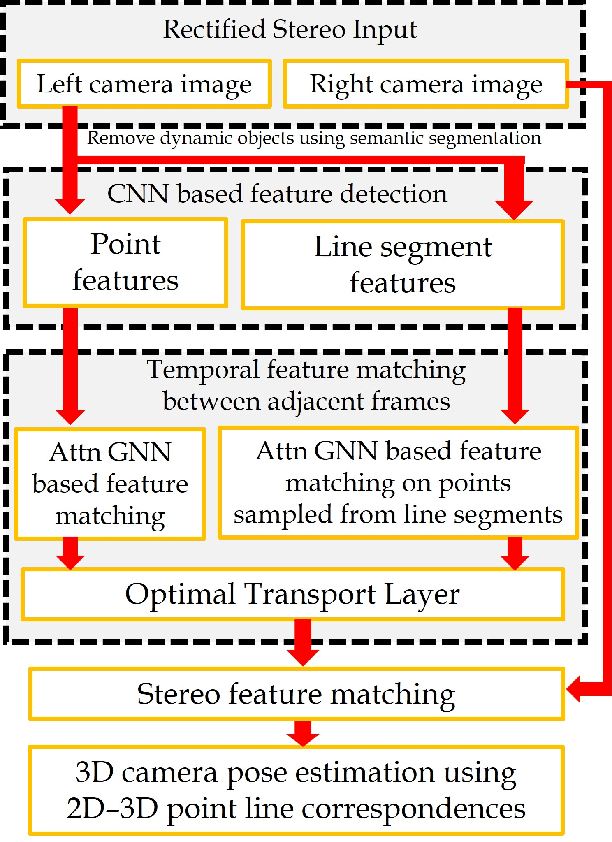 Figure 2 for Stereo Visual Odometry with Deep Learning-Based Point and Line Feature Matching using an Attention Graph Neural Network