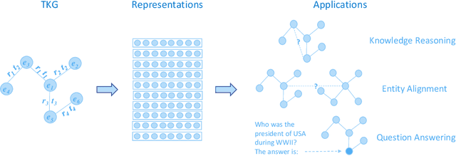 Figure 3 for A Survey on Temporal Knowledge Graph: Representation Learning and Applications