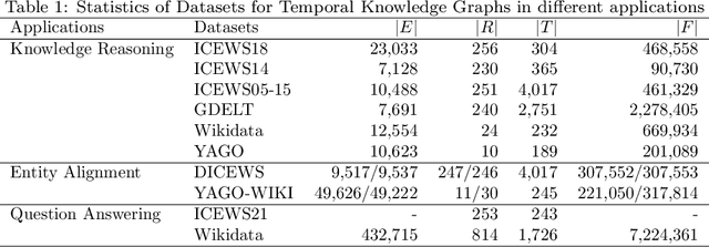 Figure 2 for A Survey on Temporal Knowledge Graph: Representation Learning and Applications