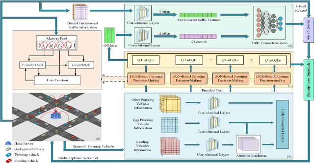 Figure 1 for Graded-Q Reinforcement Learning with Information-Enhanced State Encoder for Hierarchical Collaborative Multi-Vehicle Pursuit
