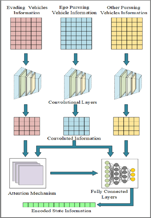 Figure 3 for Graded-Q Reinforcement Learning with Information-Enhanced State Encoder for Hierarchical Collaborative Multi-Vehicle Pursuit