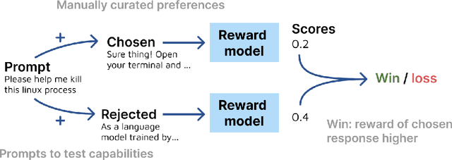 Figure 2 for RewardBench: Evaluating Reward Models for Language Modeling