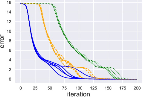 Figure 1 for Fast global convergence of gradient descent for low-rank matrix approximation