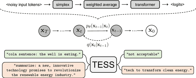 Figure 1 for TESS: Text-to-Text Self-Conditioned Simplex Diffusion