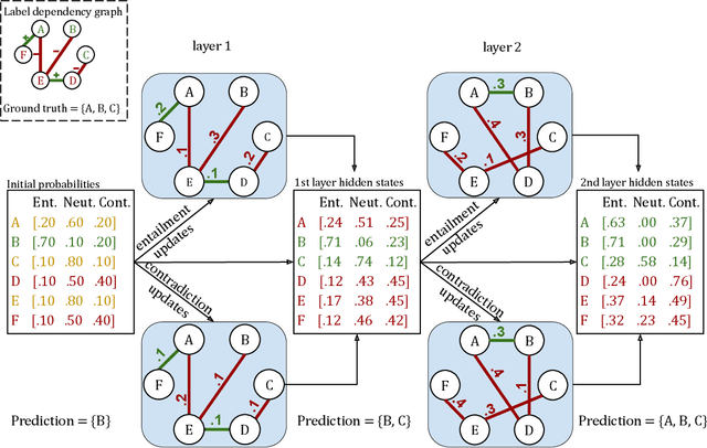 Figure 2 for Substituting Data Annotation with Balanced Updates and Collective Loss in Multi-label Text Classification