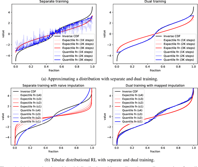 Figure 1 for Distributional Reinforcement Learning with Dual Expectile-Quantile Regression