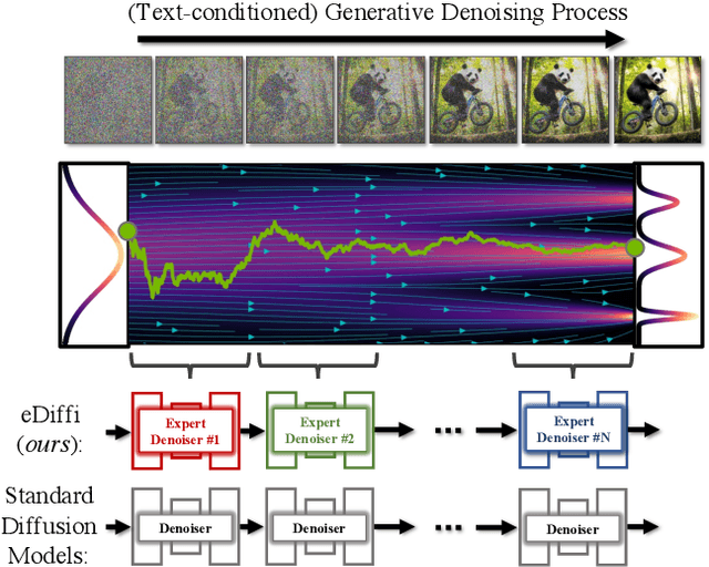 Figure 2 for eDiff-I: Text-to-Image Diffusion Models with an Ensemble of Expert Denoisers
