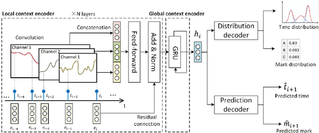 Figure 1 for Intensity-free Convolutional Temporal Point Process: Incorporating Local and Global Event Contexts