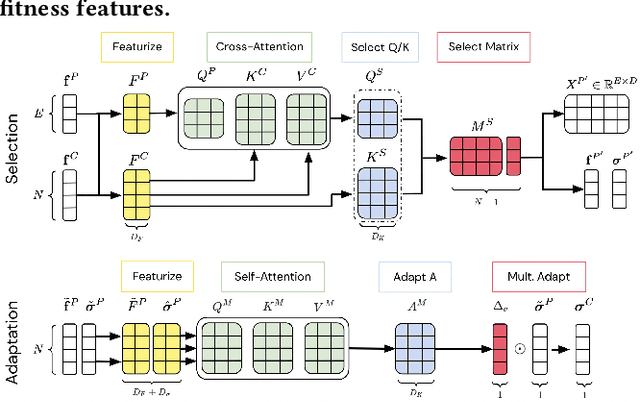 Figure 2 for Discovering Attention-Based Genetic Algorithms via Meta-Black-Box Optimization