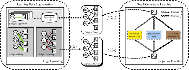 Figure 1 for Adversarial Learning Data Augmentation for Graph Contrastive Learning in Recommendation