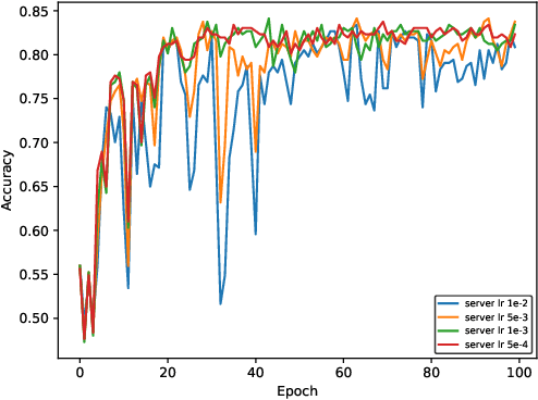 Figure 4 for Federated Learning of Large Language Models with Parameter-Efficient Prompt Tuning and Adaptive Optimization