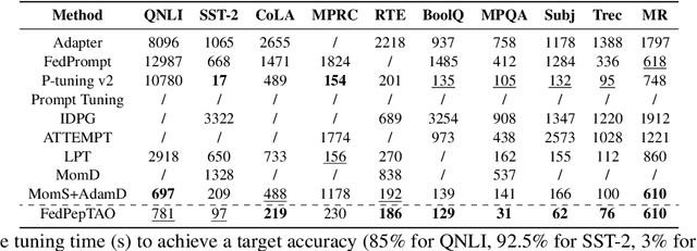 Figure 3 for Federated Learning of Large Language Models with Parameter-Efficient Prompt Tuning and Adaptive Optimization