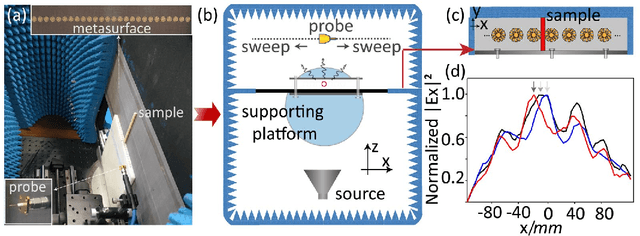 Figure 4 for Deep Learning-Assisted Simultaneous Targets Sensing and Super-Resolution Imaging