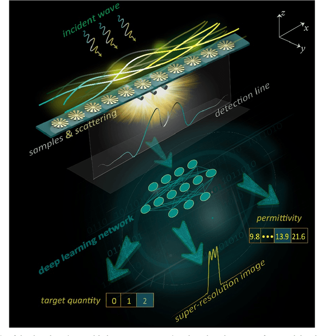 Figure 1 for Deep Learning-Assisted Simultaneous Targets Sensing and Super-Resolution Imaging