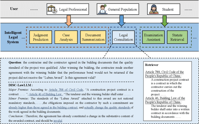 Figure 1 for DISC-LawLLM: Fine-tuning Large Language Models for Intelligent Legal Services