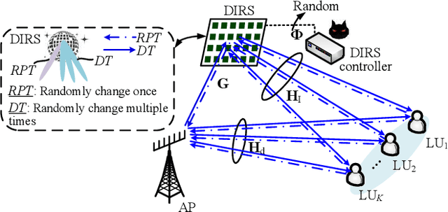 Figure 1 for Anti-Jamming Precoding Against Disco Intelligent Reflecting Surfaces Based Fully-Passive Jamming Attacks