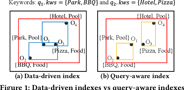 Figure 1 for WISK: A Workload-aware Learned Index for Spatial Keyword Queries