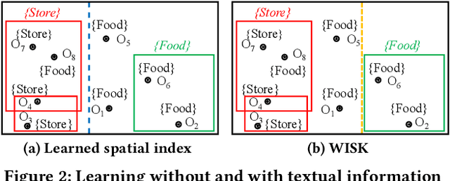 Figure 3 for WISK: A Workload-aware Learned Index for Spatial Keyword Queries