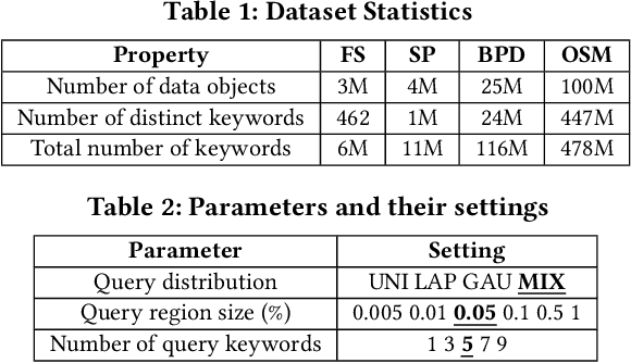 Figure 2 for WISK: A Workload-aware Learned Index for Spatial Keyword Queries