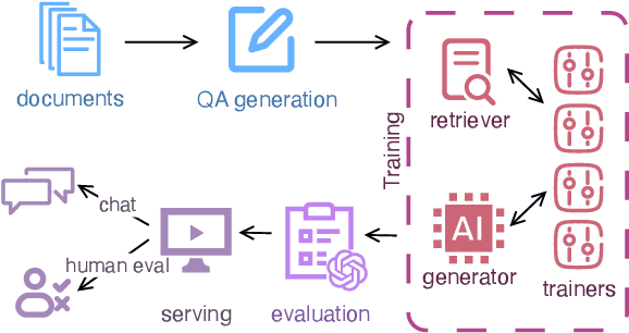 Figure 1 for LocalRQA: From Generating Data to Locally Training, Testing, and Deploying Retrieval-Augmented QA Systems