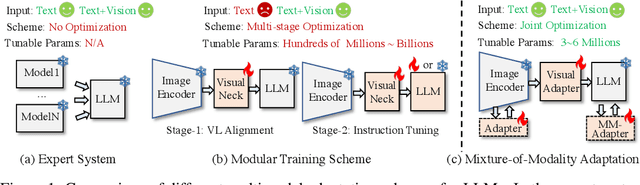 Figure 1 for Cheap and Quick: Efficient Vision-Language Instruction Tuning for Large Language Models