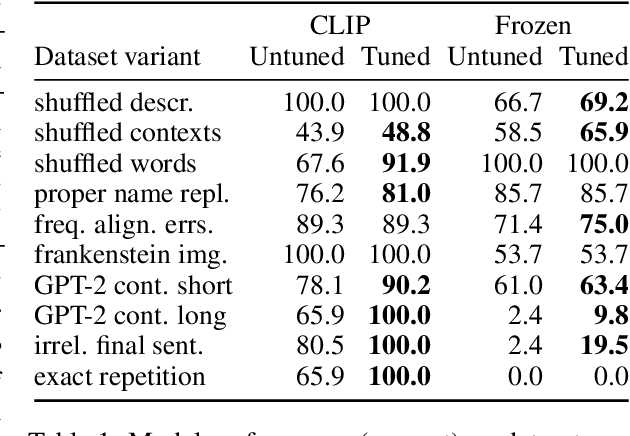 Figure 2 for ContextRef: Evaluating Referenceless Metrics For Image Description Generation