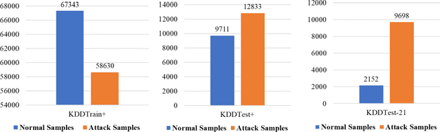 Figure 2 for Deep Neural Networks based Meta-Learning for Network Intrusion Detection