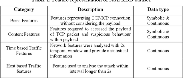 Figure 1 for Deep Neural Networks based Meta-Learning for Network Intrusion Detection