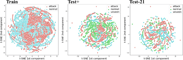 Figure 4 for Deep Neural Networks based Meta-Learning for Network Intrusion Detection