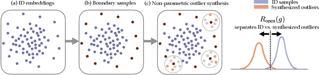 Figure 1 for Non-Parametric Outlier Synthesis
