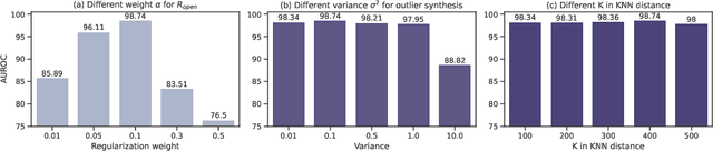 Figure 4 for Non-Parametric Outlier Synthesis