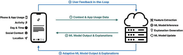 Figure 1 for Time2Stop: Adaptive and Explainable Human-AI Loop for Smartphone Overuse Intervention