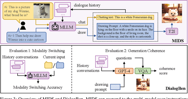 Figure 4 for DialogGen: Multi-modal Interactive Dialogue System for Multi-turn Text-to-Image Generation
