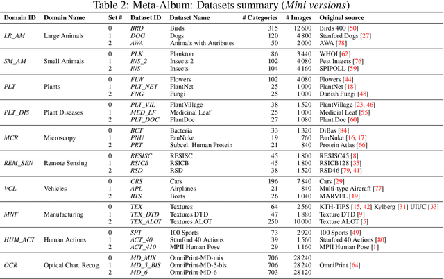 Figure 3 for Meta-Album: Multi-domain Meta-Dataset for Few-Shot Image Classification