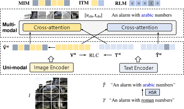 Figure 3 for Replacement as a Self-supervision for Fine-grained Vision-language Pre-training