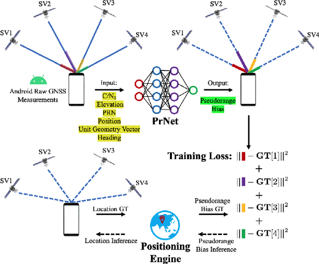 Figure 1 for PrNet: A Neural Network for Correcting Pseudoranges to Improve Positioning with Android Raw GNSS Measurements