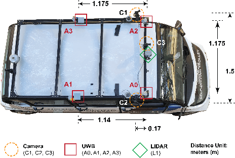 Figure 1 for WiDEVIEW: An UltraWideBand and Vision Dataset for Deciphering Pedestrian-Vehicle Interactions