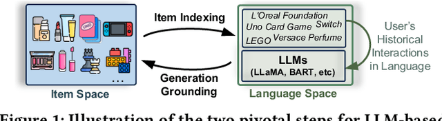 Figure 1 for A Multi-facet Paradigm to Bridge Large Language Model and Recommendation