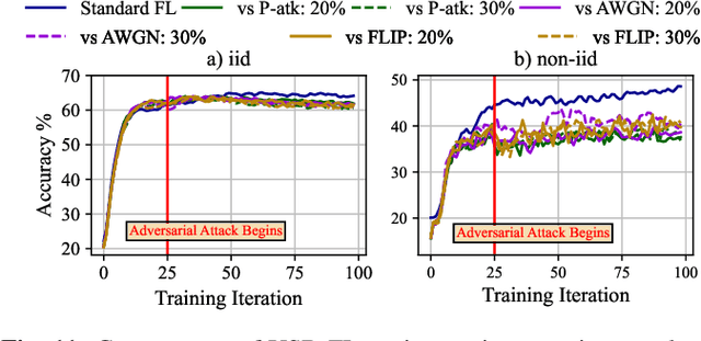Figure 3 for Mitigating Evasion Attacks in Federated Learning-Based Signal Classifiers
