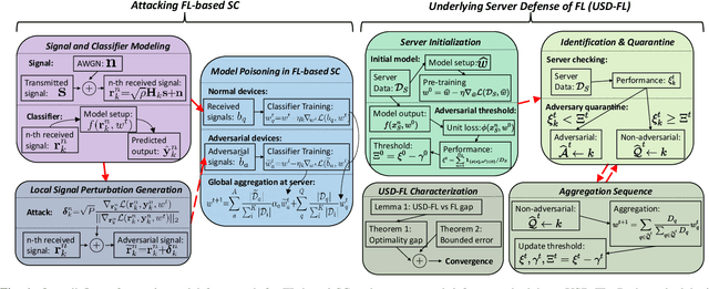 Figure 1 for Mitigating Evasion Attacks in Federated Learning-Based Signal Classifiers