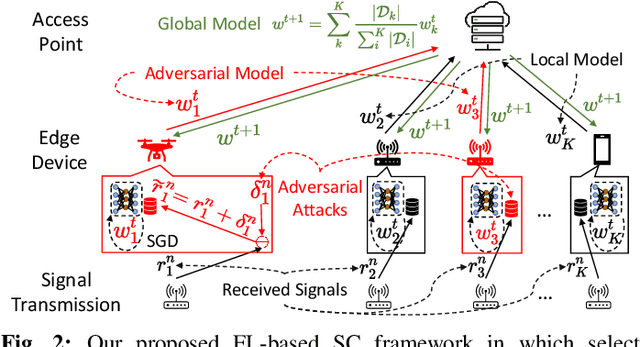Figure 4 for Mitigating Evasion Attacks in Federated Learning-Based Signal Classifiers
