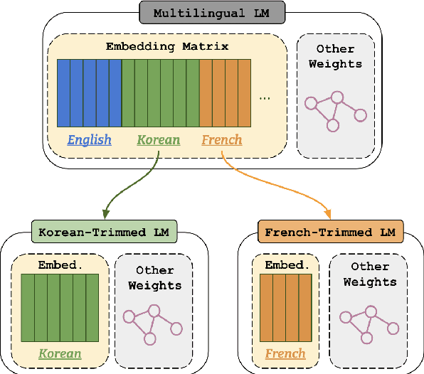 Figure 3 for An Efficient Multilingual Language Model Compression through Vocabulary Trimming