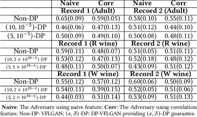Figure 4 for VFLGAN: Vertical Federated Learning-based Generative Adversarial Network for Vertically Partitioned Data Publication